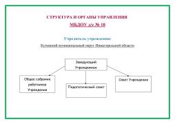 Информация о структуре и об органах управления МБДОУ д/с № 10